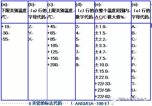 二類包括X5R、X8R、X6S、Y5V