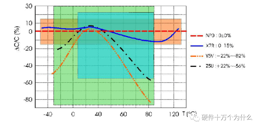 NP0、X7R、Y5V、Z5U的溫度特性對比曲線