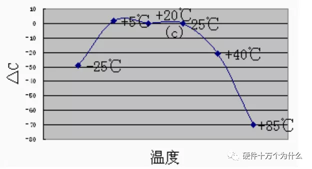 NP0、X7R、Y5V、Z5U的溫度特性對比曲線