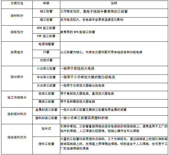 三極管怎么分類