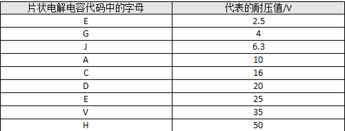 表3-5 貼片電解電容代碼中字母與耐壓值的關(guān)系