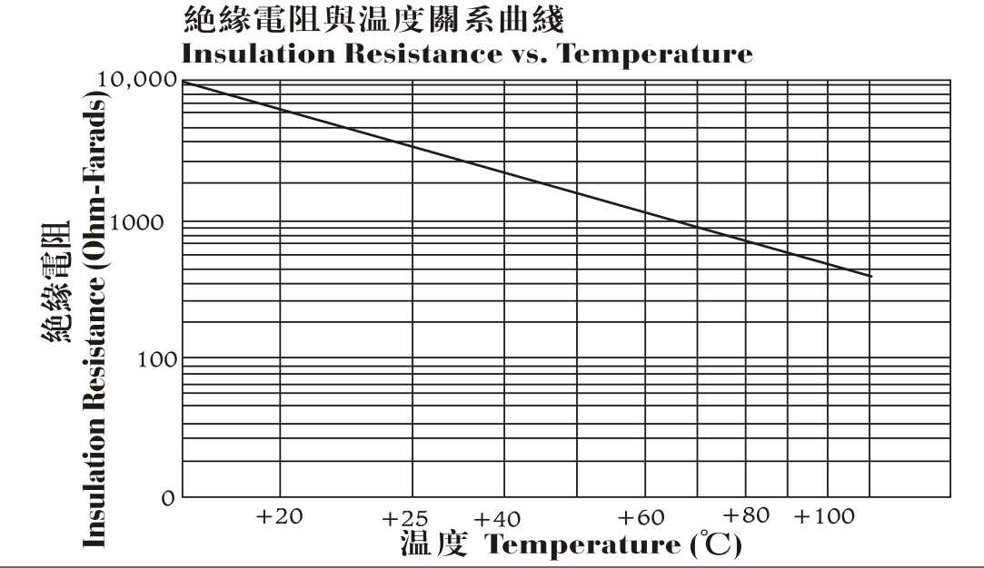 X5R絕緣電阻與溫度關(guān)系