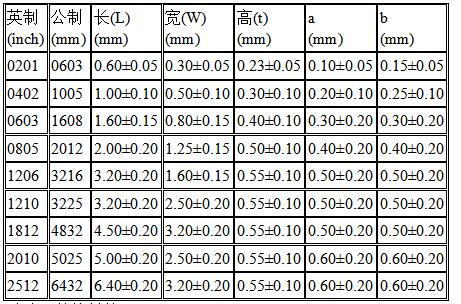 11.30常用的九種貼片電阻規格參數表