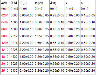 貼片電阻封裝尺寸表2