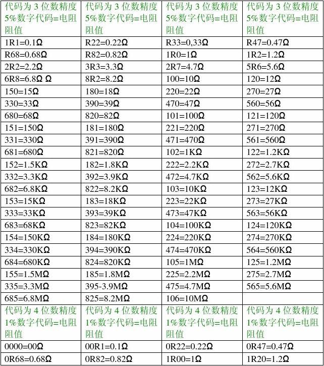 貼片電阻阻值表