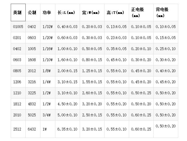 貼片電阻功率尺寸表