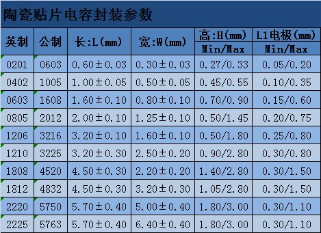 常規陶瓷貼片電容封裝表