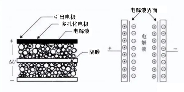 超級電容黑科技1