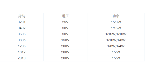 工程師如何掌握貼片電阻阻值與精度識別？