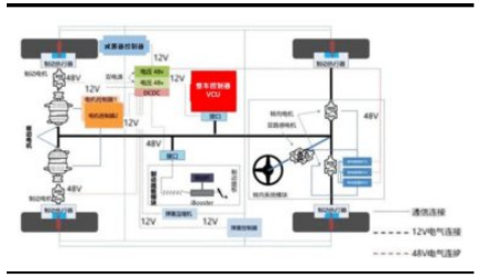 線控底盤應用 48V 電氣系統