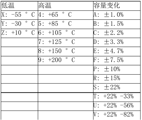 貼片電容材質(zhì)參數(shù)