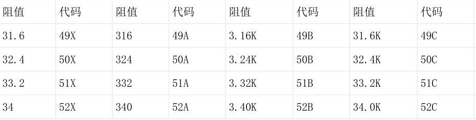 精密貼片電阻阻值對照表（續）