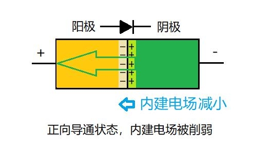 正向導通