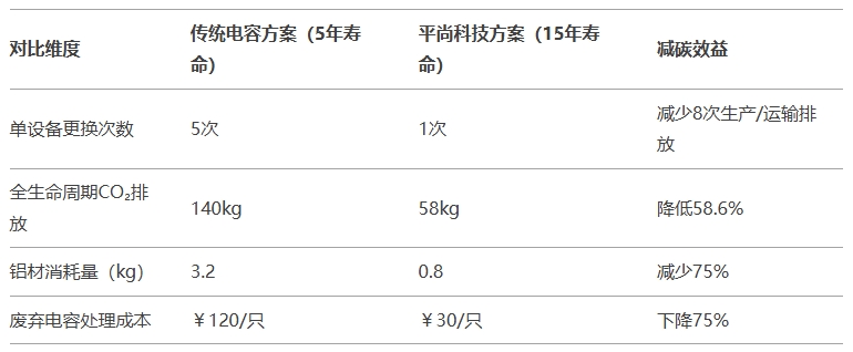 減碳效益量化：平尚方案 vs 傳統方案