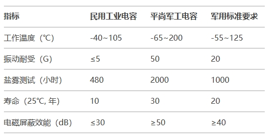 平尚軍工電容與民用產品性能天梯圖