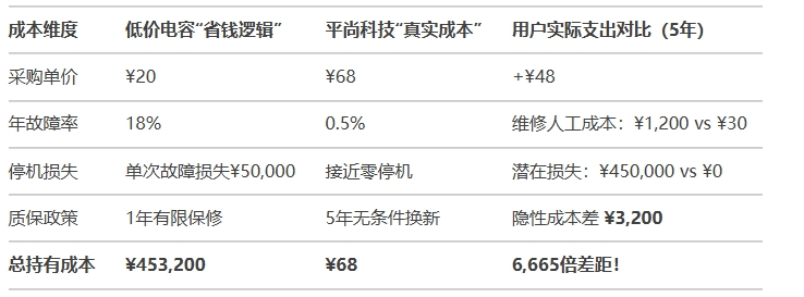 黑箱3：隱性成本差——認證、質保與失效風險