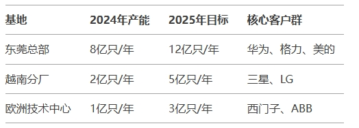 產(chǎn)能布局：打造全球交付網(wǎng)絡