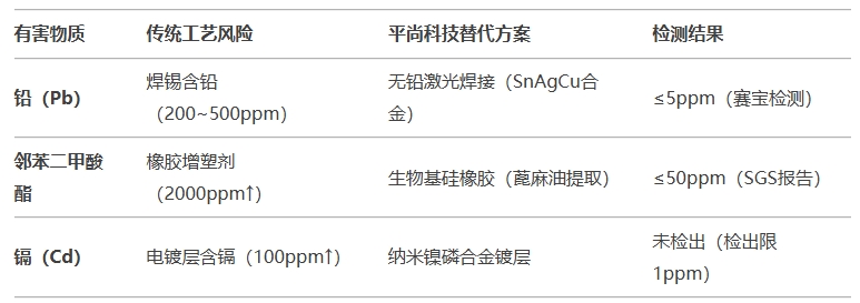 材料替代：徹底消除有害物質