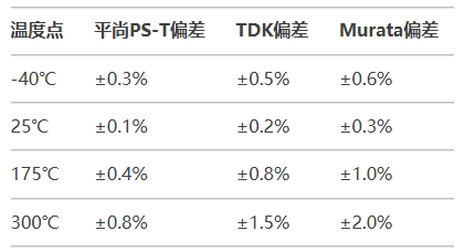 全溫區(qū)精度對比（-40℃~300℃）