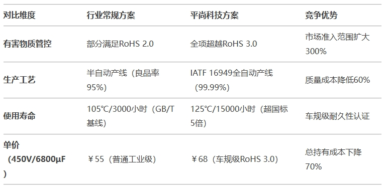 平尚科技VS行業(yè)常規(guī)：合規(guī)性成本與性能的顛覆性平衡