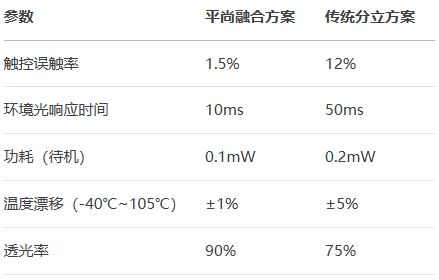 平尚融合方案對(duì)比傳統(tǒng)分立方案
