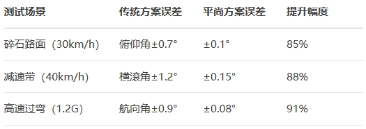 傳統方案誤差對比平尚方案誤差