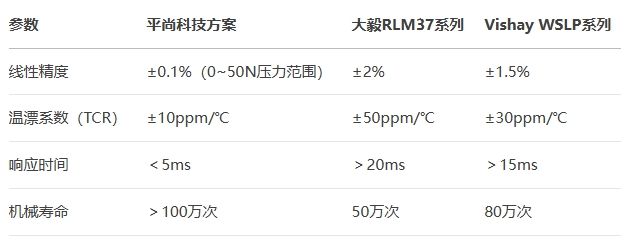 3720封裝合金電阻（阻值1Ω）參數