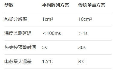熱敏電阻參數(shù)對比與實測效能
