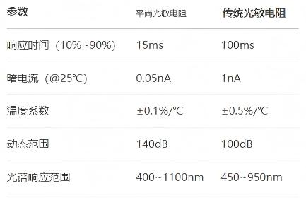 光敏電阻關鍵參數對比與實測效能(1)