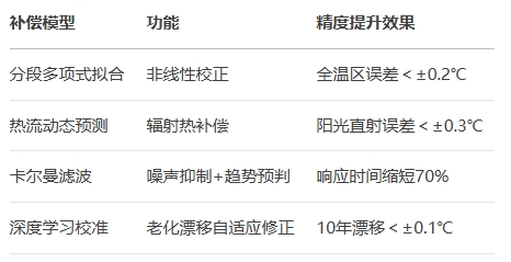 算法層：多模型協同補償