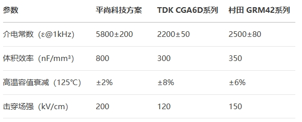 電容進行高壓老化測試對比
