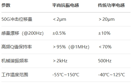 平尚抗振電感vs傳統功率電感