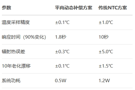 平尚動態補償方案VS傳統NTC方案