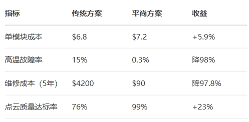 系統(tǒng)級經(jīng)濟效益