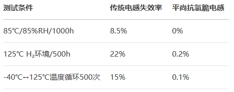 傳統電感失效率vs平尚抗氫脆電感