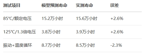 仿真-實測閉環驗證