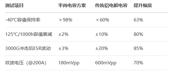 平尚電容方案vs傳統鋁電解電容