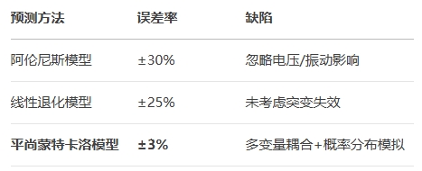 傳統壽命預測的局限與平尚破局路徑